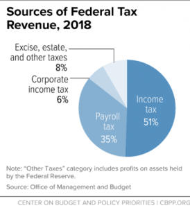 CBPP: ‘Policy Basics: Where Do Federal Tax Revenues Come From?’ | The ...